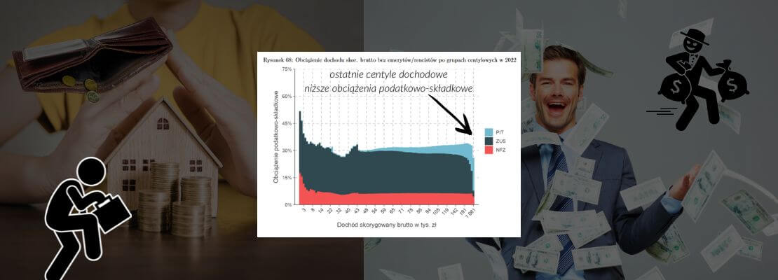 Wykres Ministerstwa Finansów (2022): efektywna stopa podatkowo-składkowa (PIT, ZUS, NFZ) według centyli dochodowych. Im wyższy dochód, tym niższa łączna stopa opodatkowania — widoczny regresywny charakter polskiego systemu podatkowego.